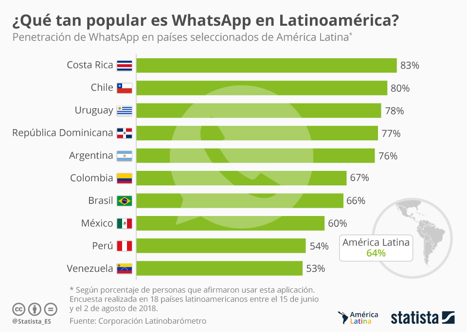 Qué tan popular de es WhatsApp en Latam